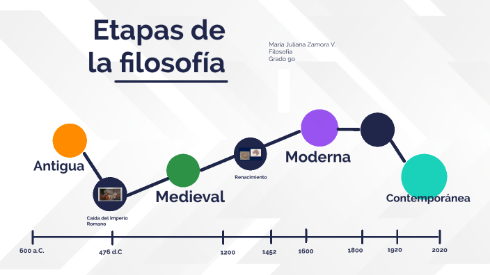 EXPLORANDO LA FILOSOFIA : ETAPAS DE LA HISTORIA DE LA FILOSOFIA