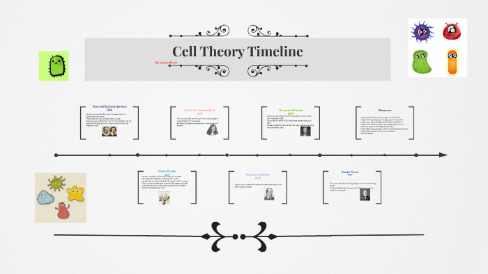 Cell Theory Timeline by Jazmin Bravo on Prezi