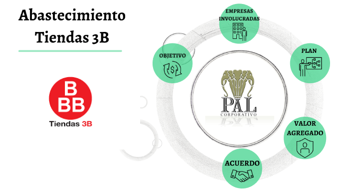 Abastecimiento Tiendas 3B By Rachel Lomeli On Prezi