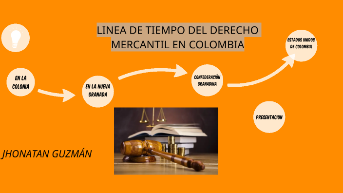 LINEA DEL TIEMPO DEL DERECHO MERCANTIL EN COLOMBIA by Jhonatan Guzmán