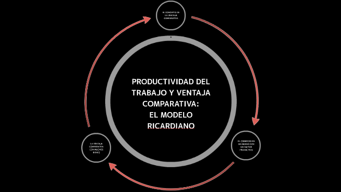El Modelo Ricardiano by Esteban Sánchez Gómez