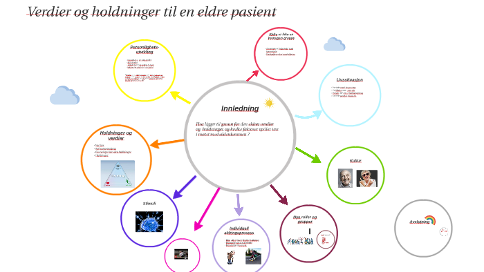 Verdier Og Holdninger Til En Eldre Pasient By Linda B On Prezi