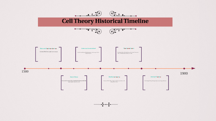 Cell Theory Historical Timeline by Hayden Gilbert on Prezi
