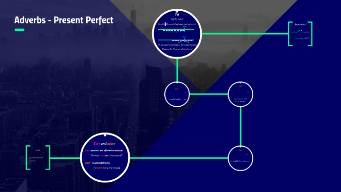 Adverbs - Present Perfect by Luna Lunera on Prezi