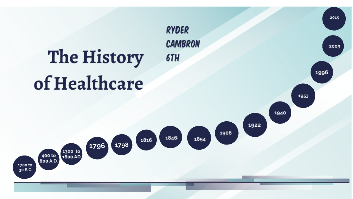 Healthcare Timeline By Ryder Cambron On Prezi