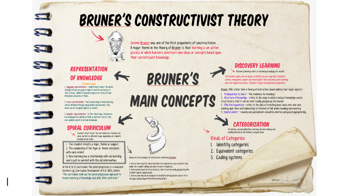 bruner's constructivist theory