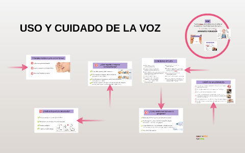 USO Y CUIDADO DE LA VOZ by Sileoni Franca on Prezi