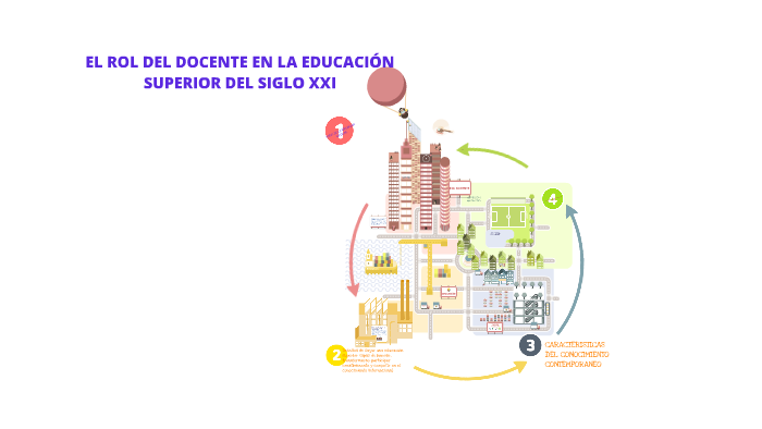 EL ROL DEL DOCENTE EN LA EDUCACIÓN SUPERIOR DEL SIGLO XXI by ILEANA ...