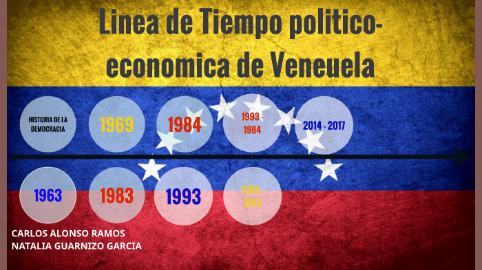 Linea Del Tiempo De Venezuela