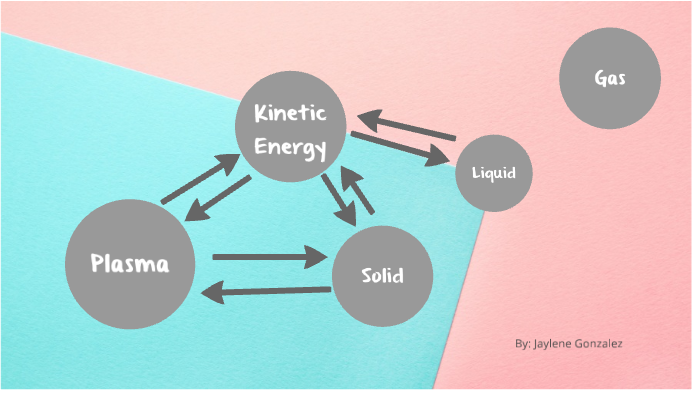 Changing States of Matter Project by Jaylene Gonzalez on Prezi