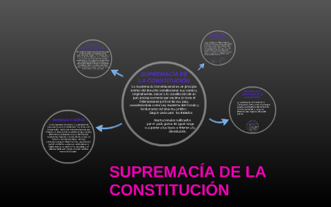 SUPREMACÍA DE LA CONSTITUCIÓN By Paula Beltran On Prezi