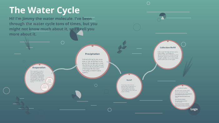 The Water Cycle by Wilson F on Prezi
