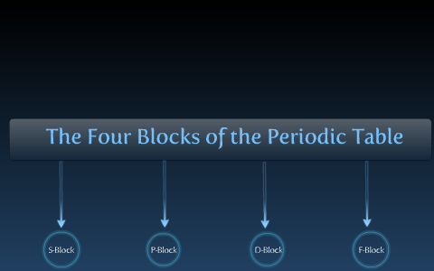 The Evolution of The Periodic Table by Taylor Lindquist on Prezi