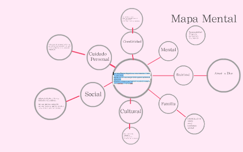 Mapa Mental by PaOla Perez on Prezi