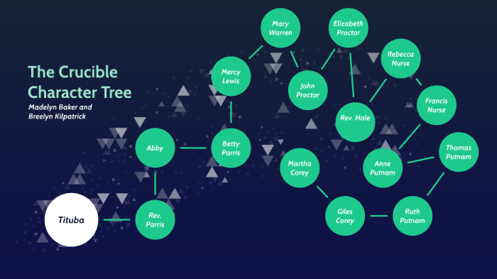 The crucible character tree by Breelyn Kilpatrick on Prezi
