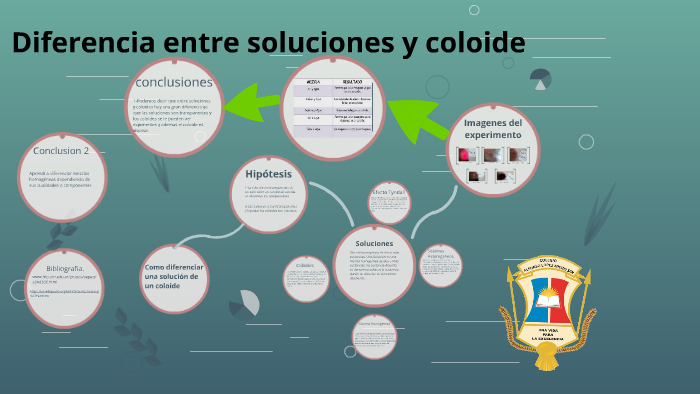 Diferencia Entre Solucion Y Coloide Ejemplos