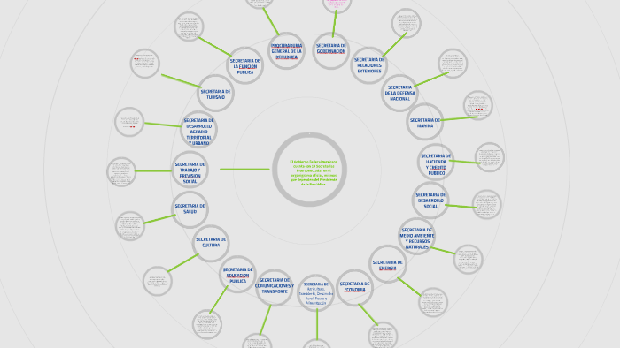ORGANIZACIÓN DEL GOBIERNO MEXICANO by MIGUEL JAUREGUI on Prezi
