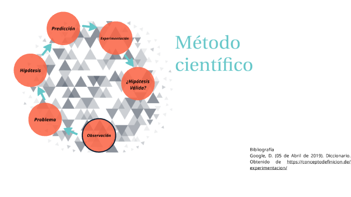 Metodo cientifico by Michelle Castellanos Gálvez on Prezi