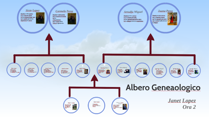 Family Tree by Lopez Janet on Prezi