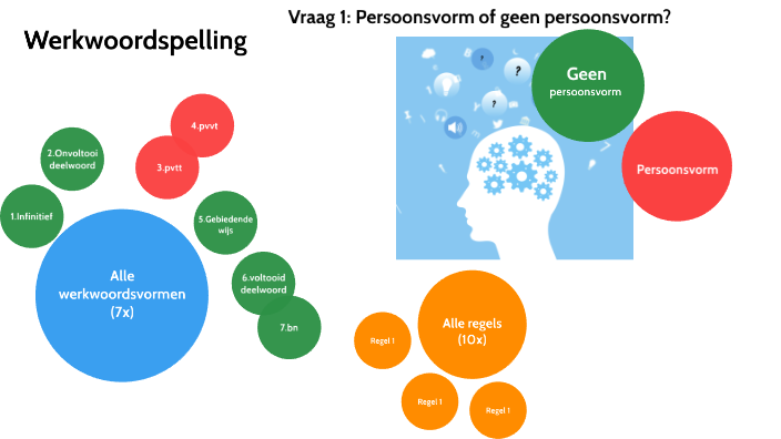 Schema werkwoordspelling 2.0 by Tom van Es