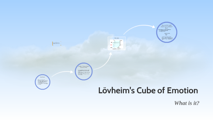 Lövheim's Cube of Emotion by Aimee Rose on Prezi