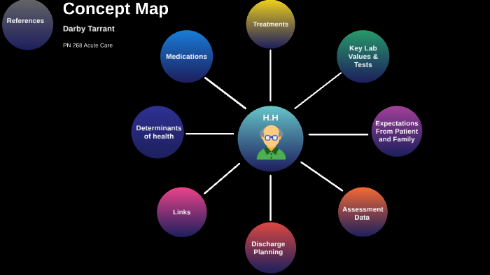 Concept Map by Darby Tarrant on Prezi