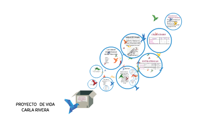 PROYECTO DE VIDA by Jesica Gabriela Rodríguez Ramírez on Prezi