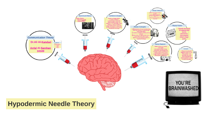 hypodermic needle theory case study