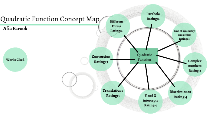 Quadratic Function Concept Map by afia farook on Prezi