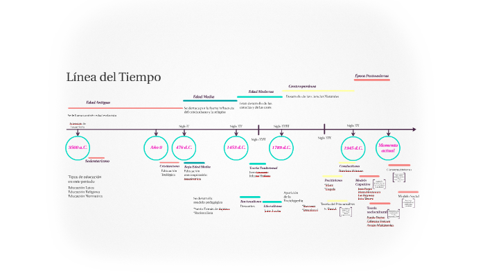 Linea del Tiempo por Equipos by Claudia Olimpia on Prezi