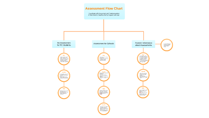 Assessment Flow Chart by Criminy Oh on Prezi