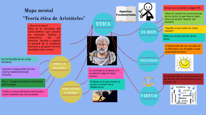 Mapa Mental "Teoría ética De Aristóteles" By Sergio Pastrana On Prezi