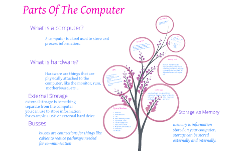 parts of the computer by annette dawson on Prezi