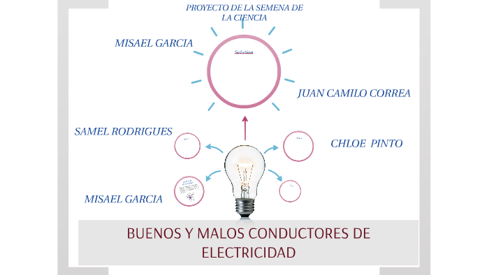 BUENOS Y MALOS CONDUCTORES DE ELECTRICIDAD by JUAN CAMILO CORREA GRANJA
