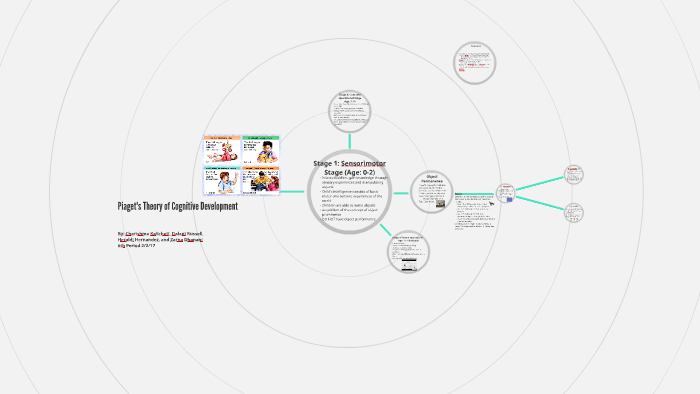 Piaget's Theory of Cognitive Development by Dalani Russell on Prezi
