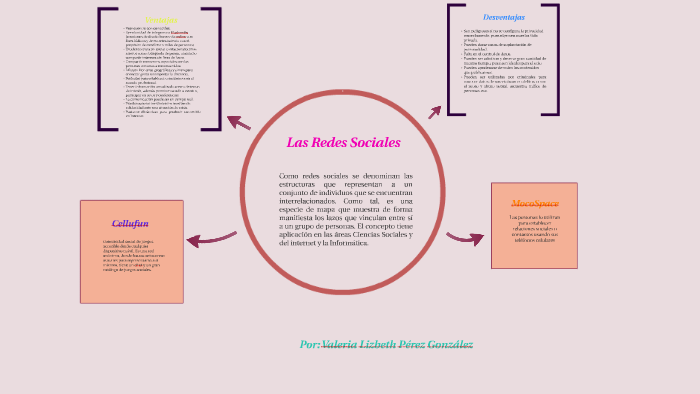 Las Redes Sociales by Valeria Pérez on Prezi