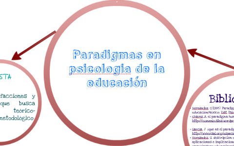 Paradigmas en psicologia de la educación by Jessica Carranza on Prezi