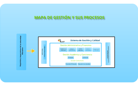 MAPA DE GESTIÓN Y SUS PROCESOS by Diego Jimenez on Prezi