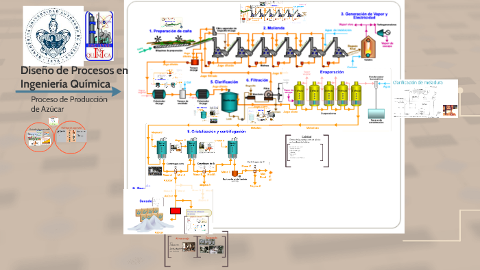 Diseño de Procesos en Ingeniería Química by Xoch Bell on Prezi