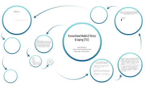 Theory #1: Transactional Model of Stress & Coping by Sarah Marie on Prezi