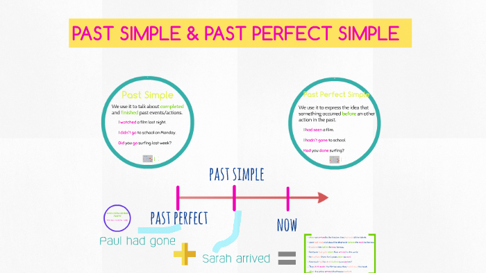 Past Perfect – O que é e como usar