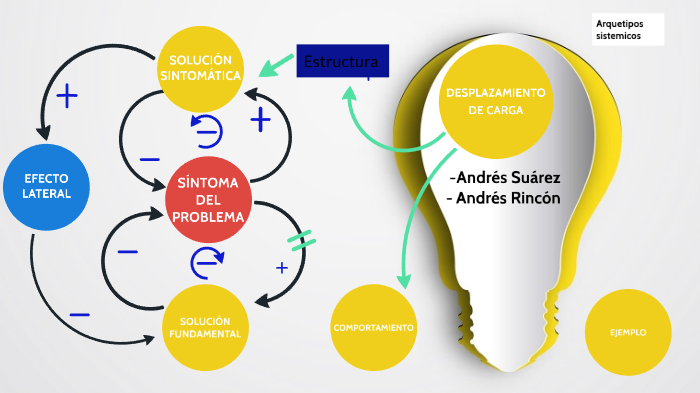 DESPLAZAMIENTO DE CARGA by Andres Suarez on Prezi