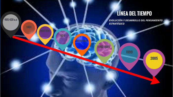 Evolución del pensamiento estratégico by elizabeth aguilar on Prezi