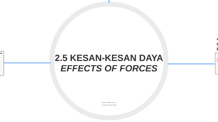 2 5 Kesan Kesan Daya By A Hmzn Fizik Spm