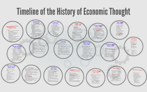 Economy Et Development Timeline Timetoast Timelines - Bank2home.com