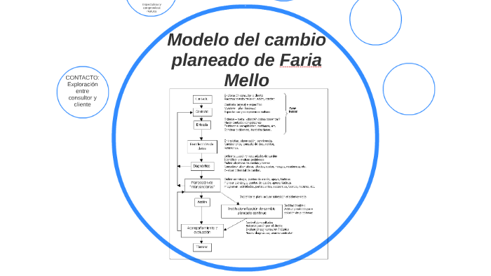 Modelo del cambio planeado de Faria Mello by Bernardo Cortez on Prezi
