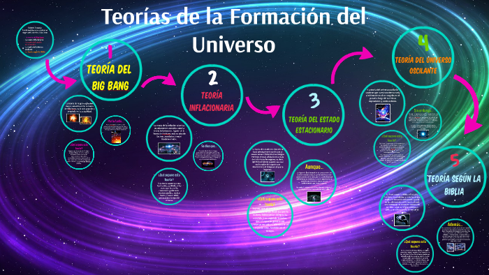 Teorías de la Formación del Universo by Ariana Rodriguez on Prezi