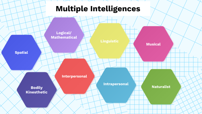 Multiple Intelligences by Victoria Kratt on Prezi