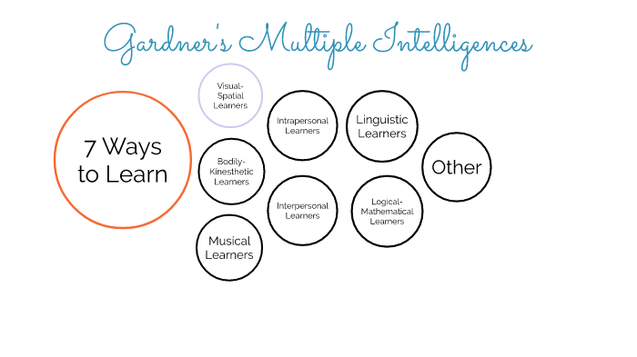 Multiple Intelligences by Kiara Ylioja on Prezi