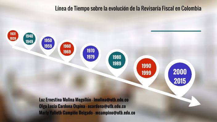 Línea De Tiempo Sobre La Evolución De La Revisoría Fiscal En Colombia